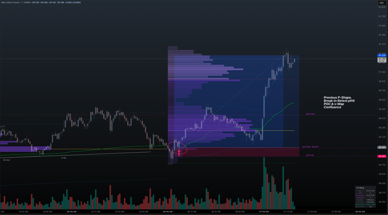 Volume Profile chart: previous P-shape, break-in retest of the prior-H4 POC and VWAP confluence, continuation long